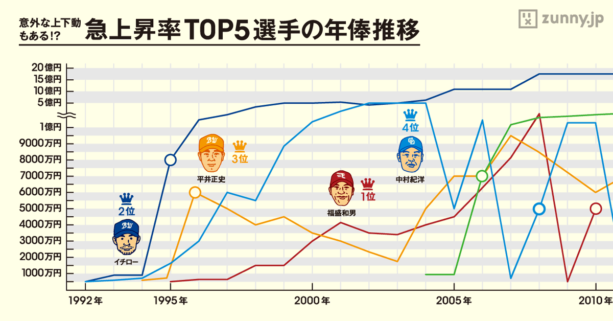 うらやましい 年俸急上昇した選手top10 Zunny インフォグラフィック ニュース