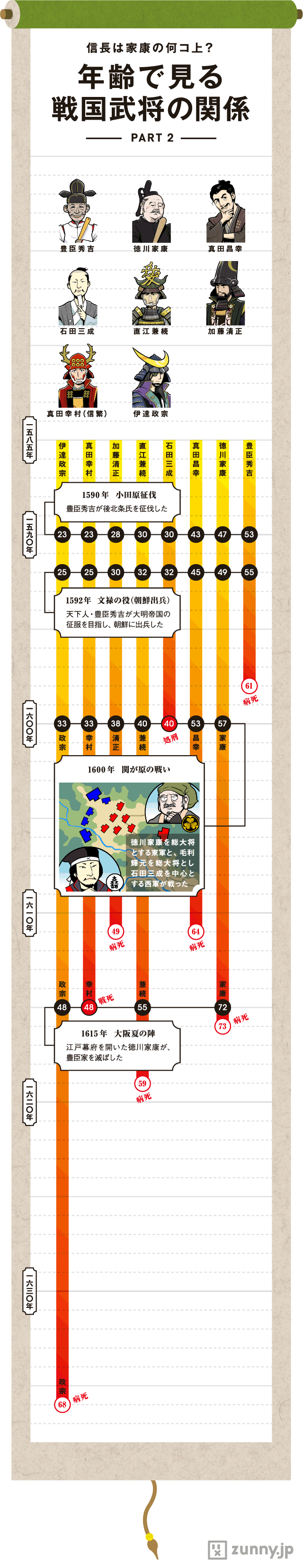 関ヶ原の戦い、あの有名武将は何歳だった？