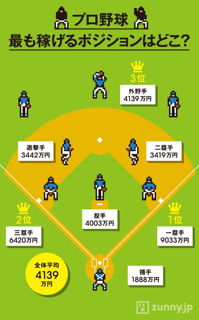 最も稼いでいる のは プロ野球ポジション別年俸 Zunny インフォグラフィック ニュース